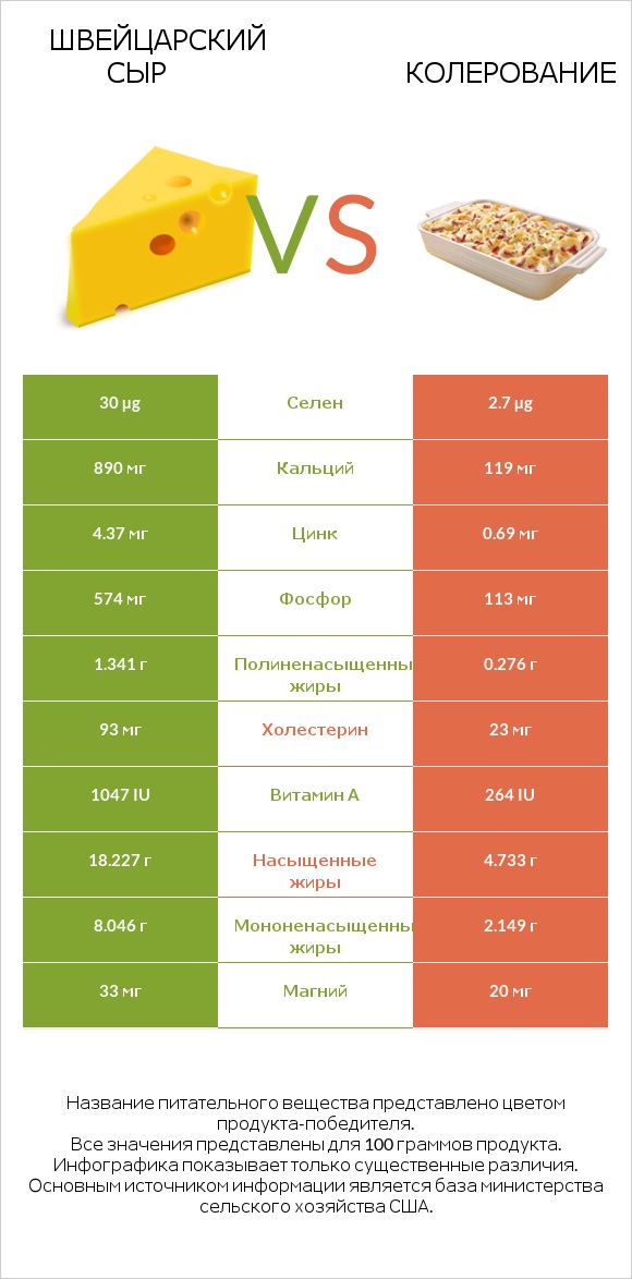 Швейцарский сыр vs Колерование infographic