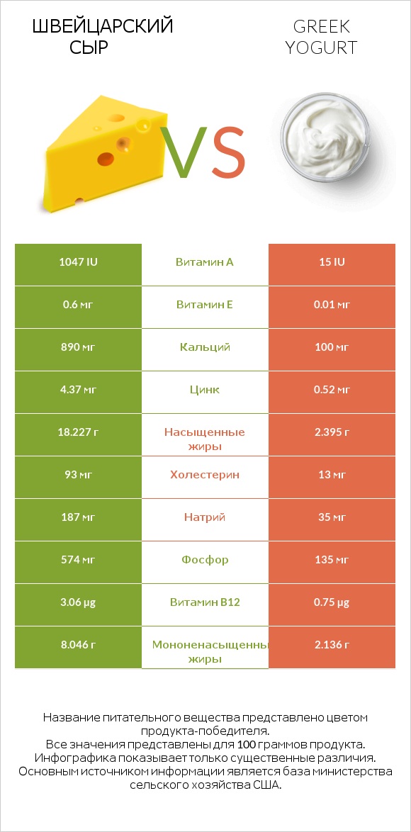 Швейцарский сыр vs Greek yogurt infographic