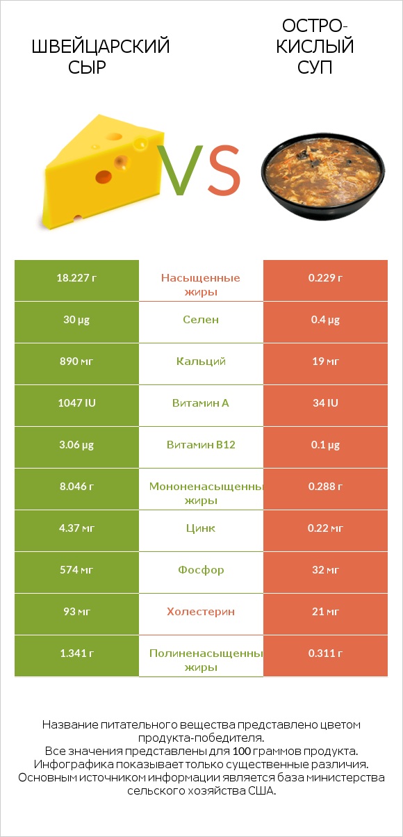 Швейцарский сыр vs Остро-кислый суп infographic