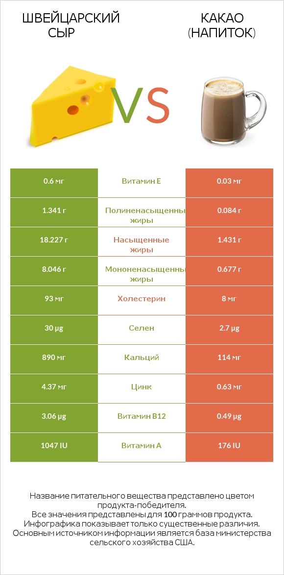 Швейцарский сыр vs Какао (напиток) infographic