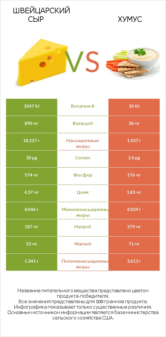 Швейцарский сыр vs Хумус infographic