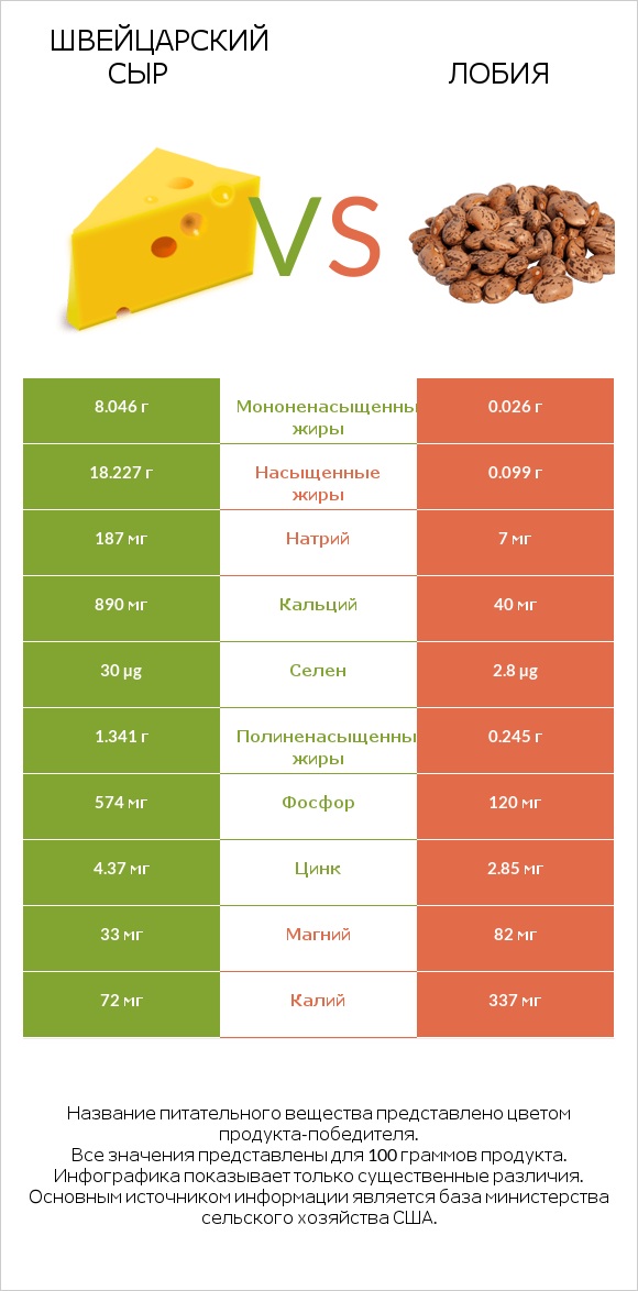 Швейцарский сыр vs Лобия infographic