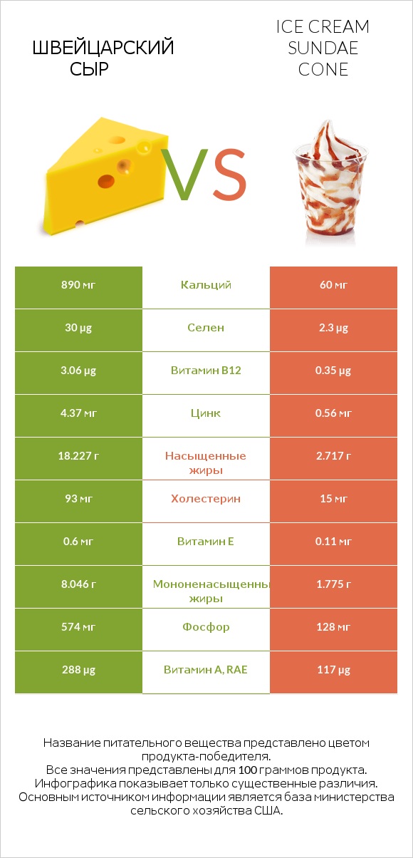 Швейцарский сыр vs Ice cream sundae cone infographic