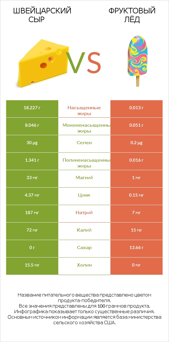 Швейцарский сыр vs Фруктовый лёд infographic