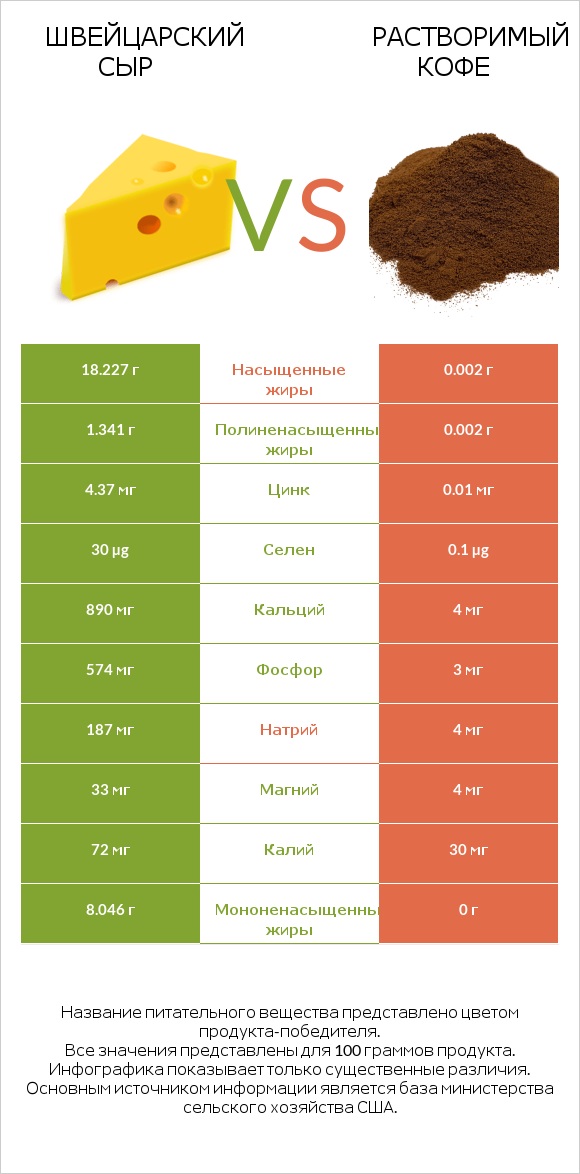 Швейцарский сыр vs Растворимый кофе infographic