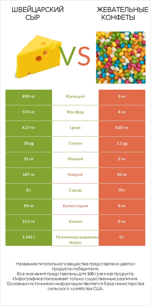 Швейцарский сыр vs Жевательные конфеты infographic