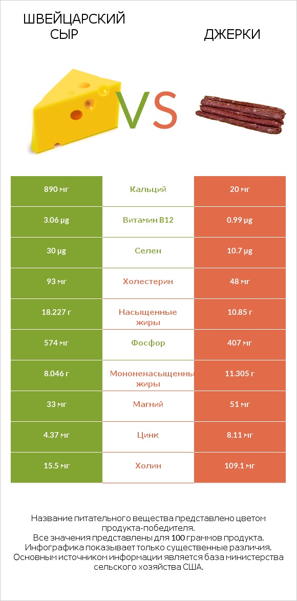 Швейцарский сыр vs Джерки infographic