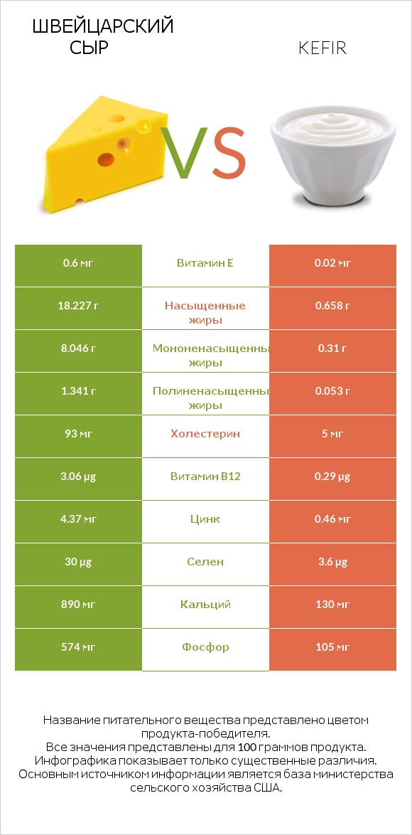 Швейцарский сыр vs Kefir infographic