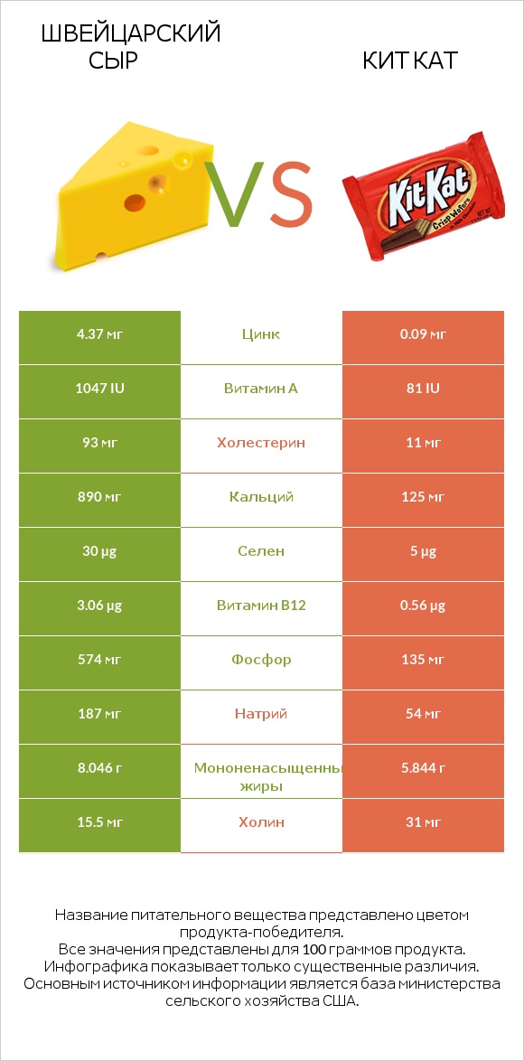 Швейцарский сыр vs Кит Кат infographic