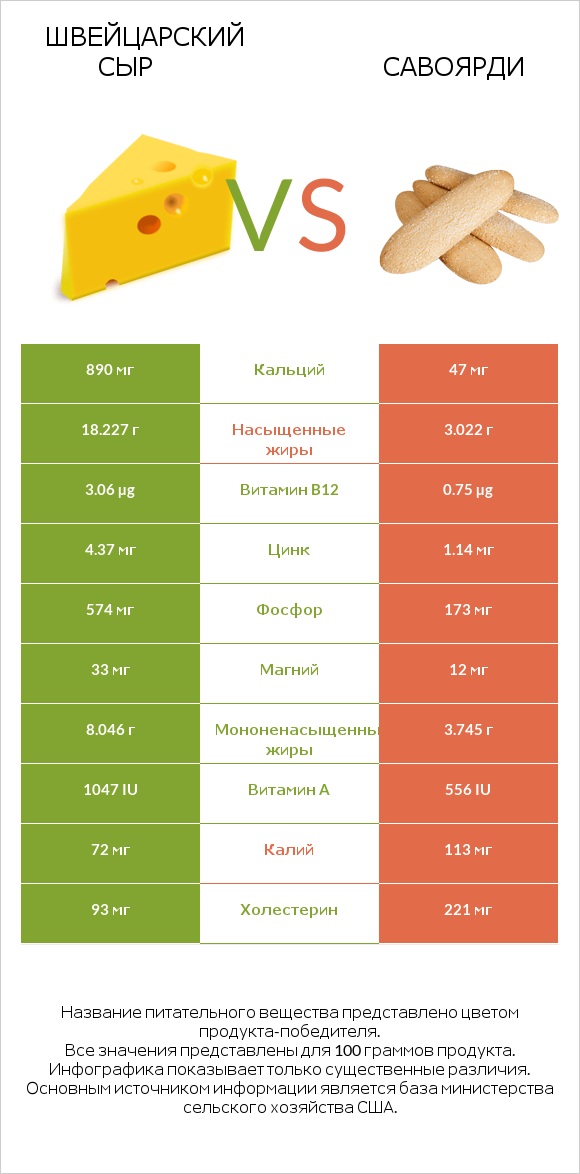 Швейцарский сыр vs Савоярди infographic