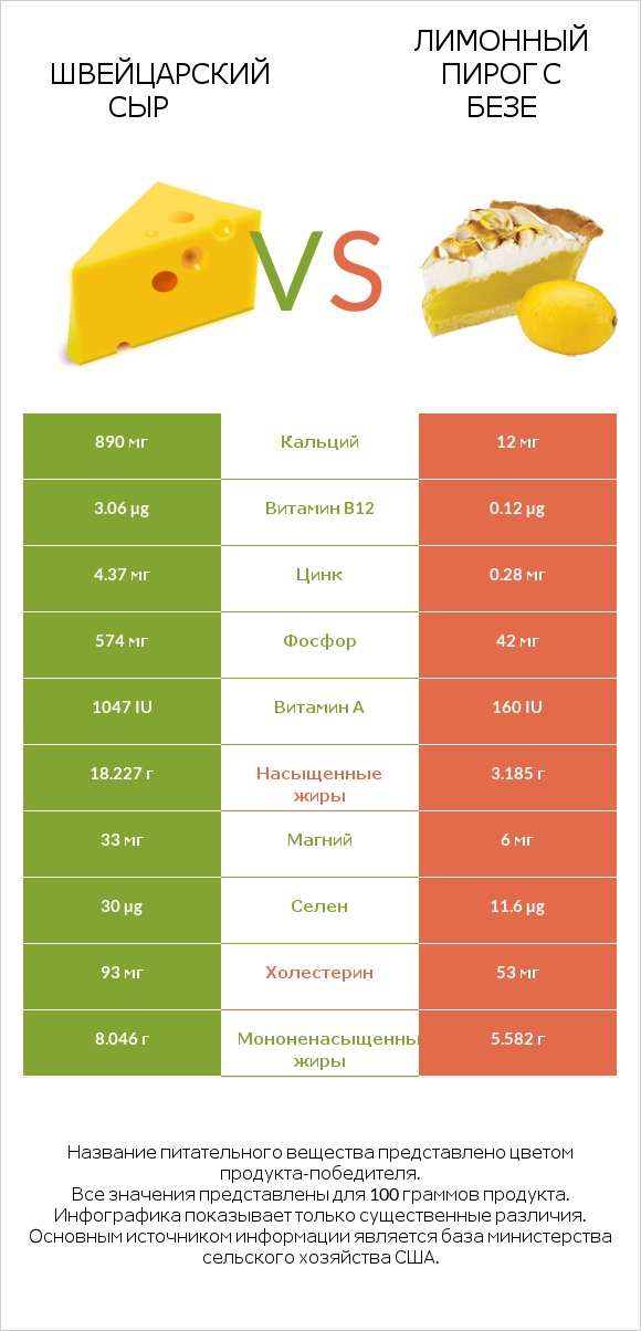 Швейцарский сыр vs Лимонный пирог с безе infographic