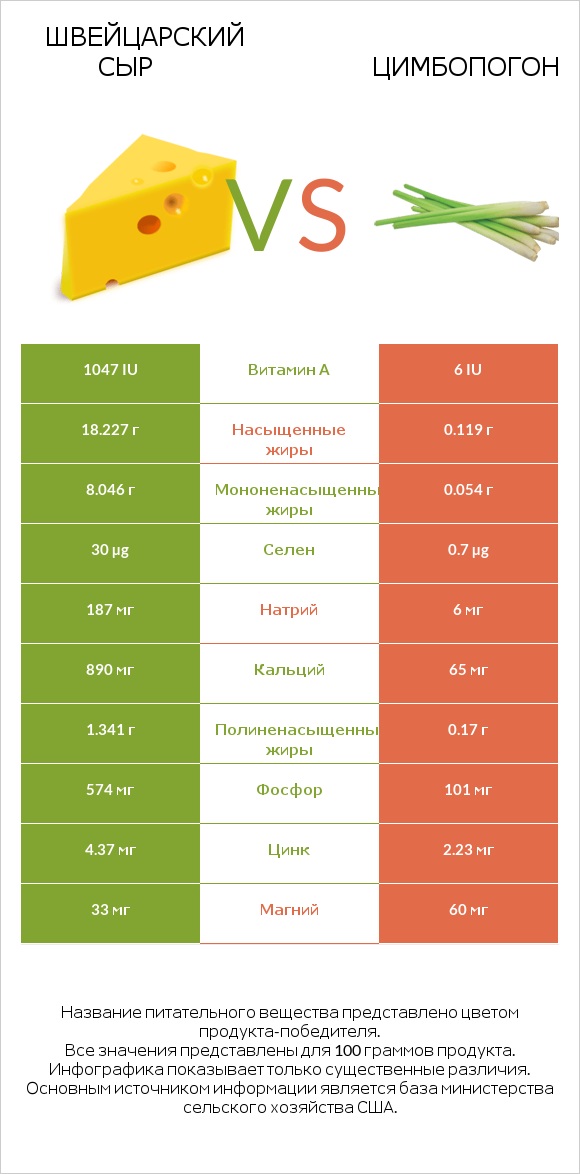 Швейцарский сыр vs Цимбопогон infographic