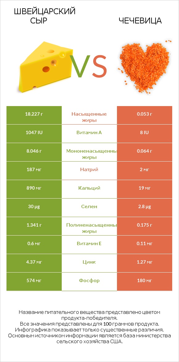 Швейцарский сыр vs Чечевица infographic