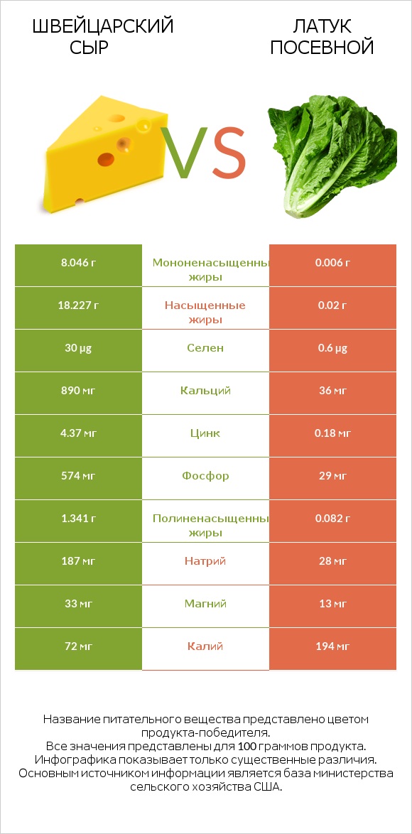 Швейцарский сыр vs Латук посевной infographic