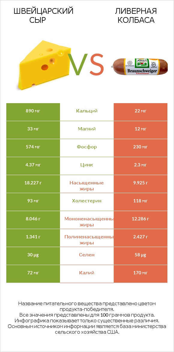 Швейцарский сыр vs Ливерная колбаса infographic