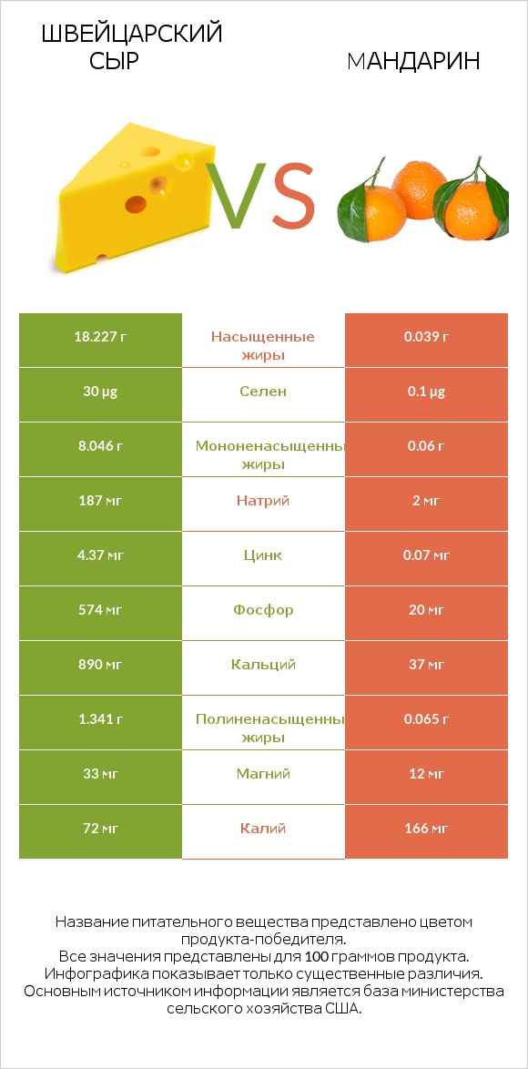 Швейцарский сыр vs Мандарин infographic