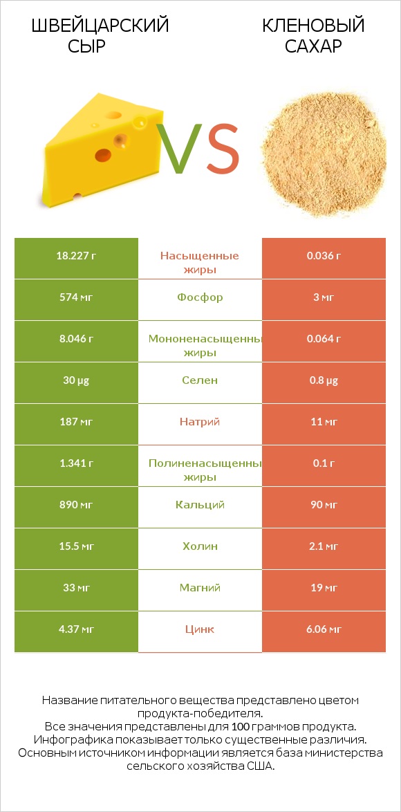 Швейцарский сыр vs Кленовый сахар infographic