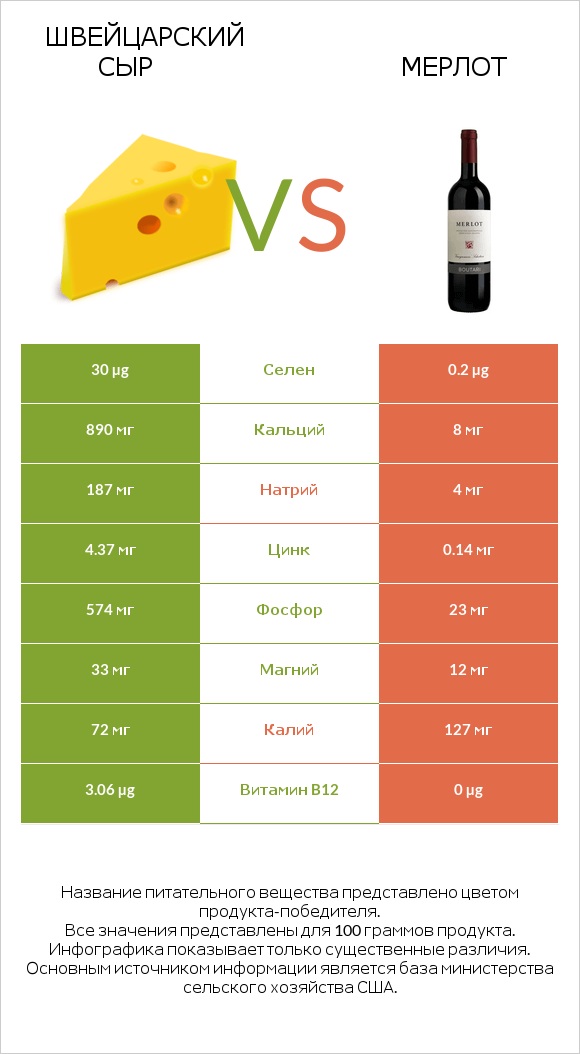 Швейцарский сыр vs Мерлот infographic