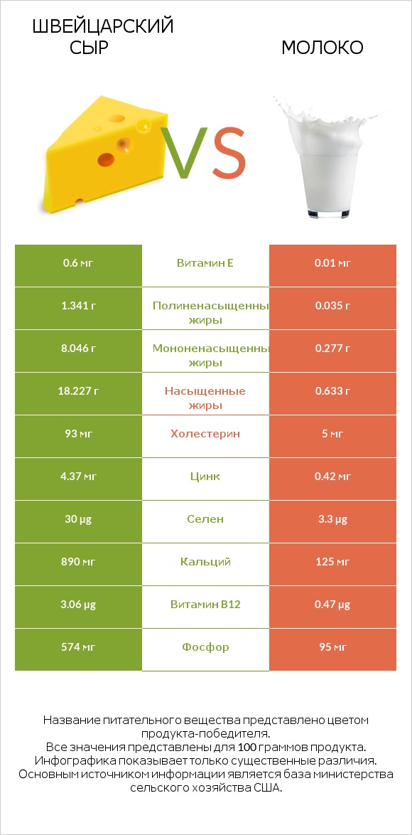 Швейцарский сыр vs Молоко infographic