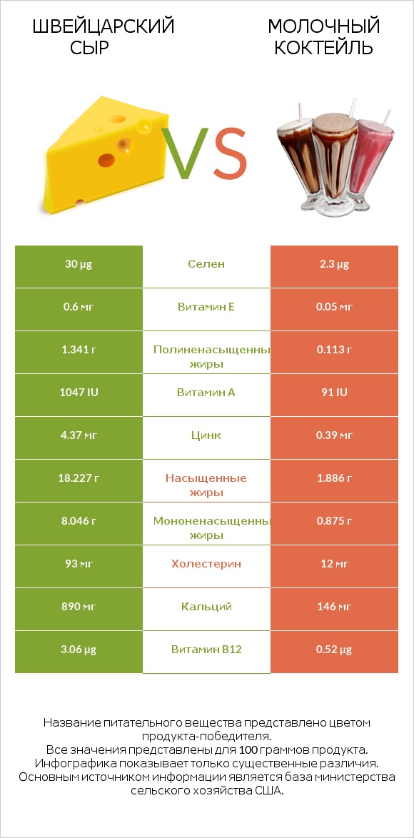 Швейцарский сыр vs Молочный коктейль infographic