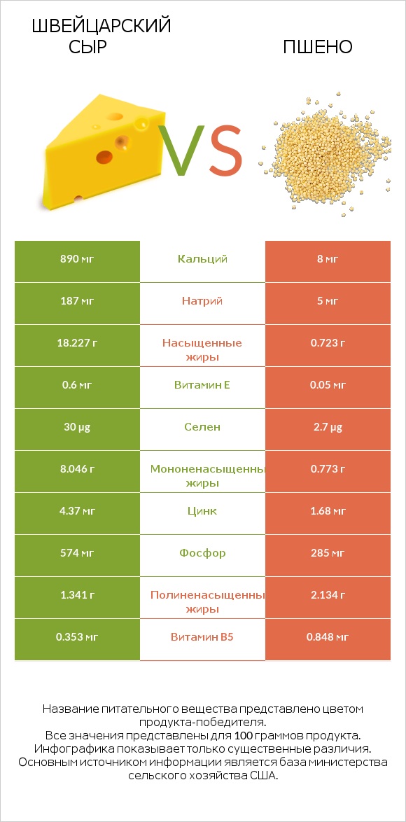 Швейцарский сыр vs Пшено infographic