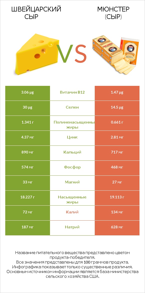 Швейцарский сыр vs Мюнстер (сыр) infographic