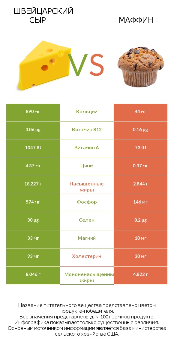 Швейцарский сыр vs Маффин infographic
