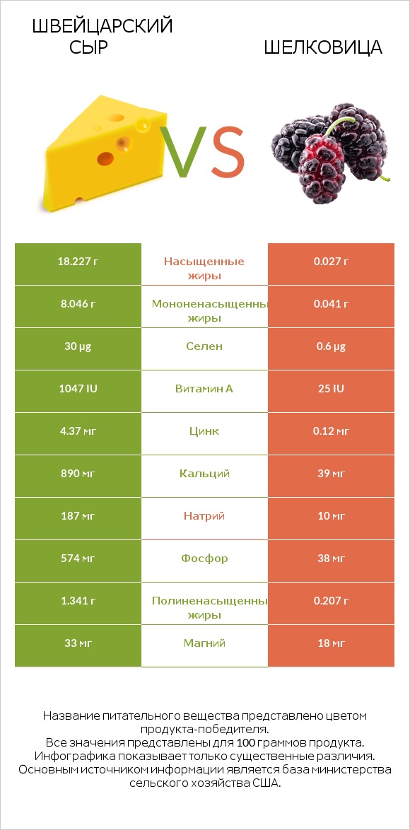 Швейцарский сыр vs Шелковица infographic