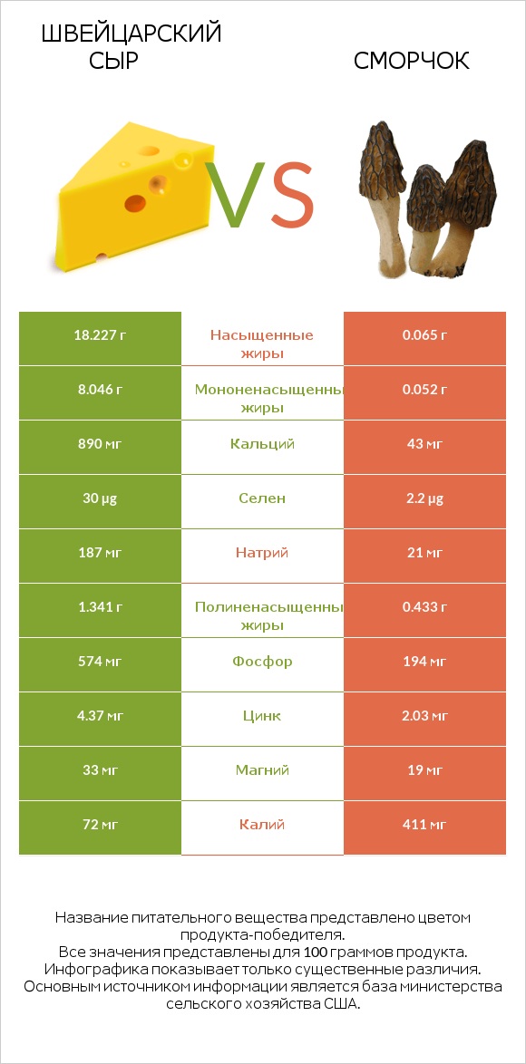 Швейцарский сыр vs Сморчок infographic