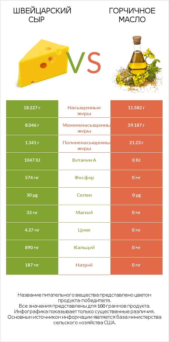 Швейцарский сыр vs Горчичное масло infographic