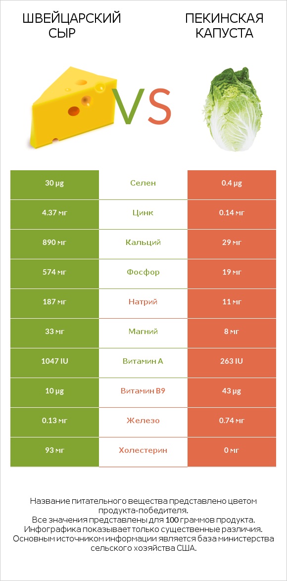 Швейцарский сыр vs Пекинская капуста infographic
