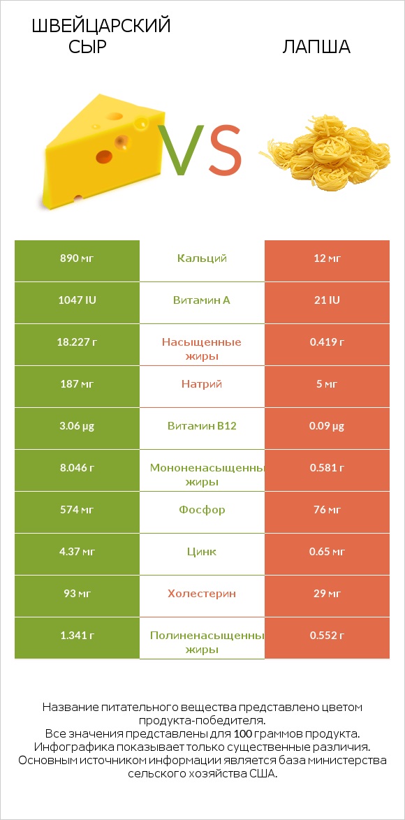 Швейцарский сыр vs Лапша infographic