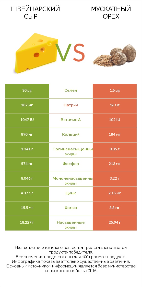 Швейцарский сыр vs Мускатный орех infographic
