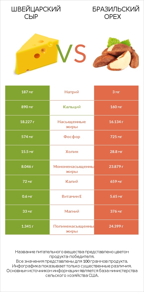 Швейцарский сыр vs Бразильский орех infographic