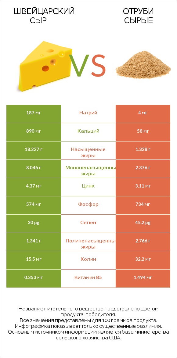 Швейцарский сыр vs Отруби сырые infographic