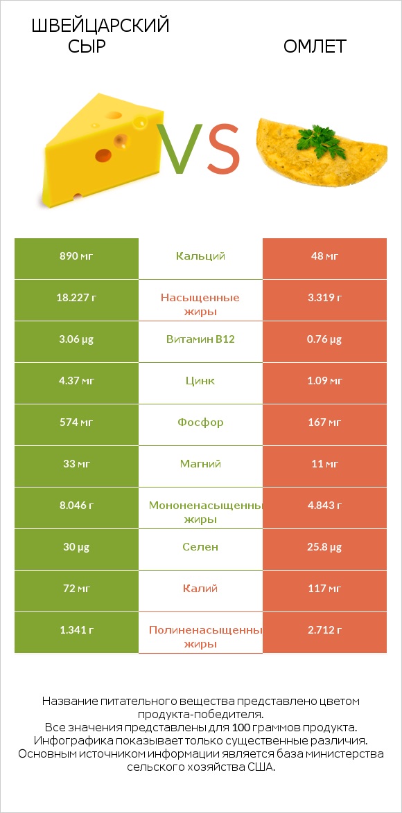 Швейцарский сыр vs Омлет infographic