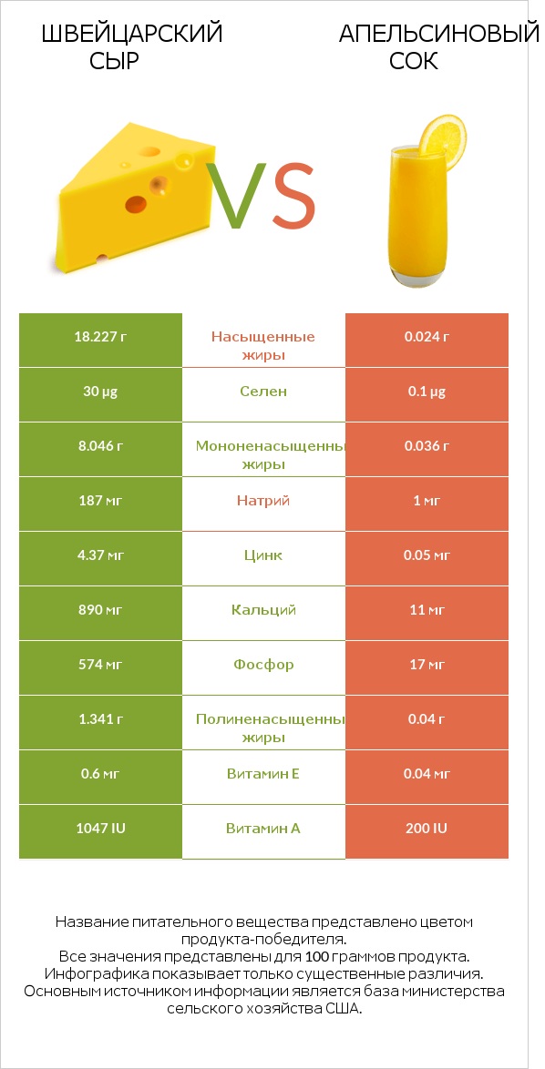 Швейцарский сыр vs Апельсиновый сок infographic