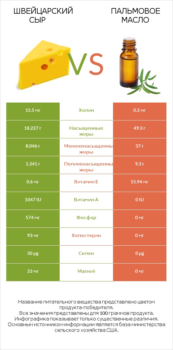 Швейцарский сыр vs Пальмовое масло infographic