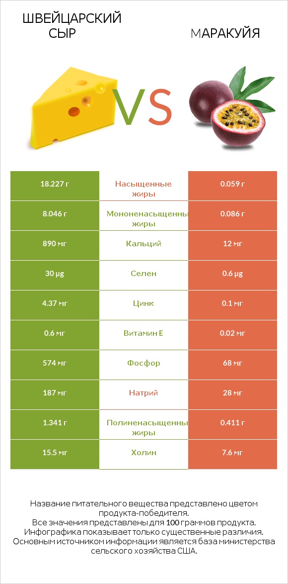Швейцарский сыр vs Mаракуйя infographic