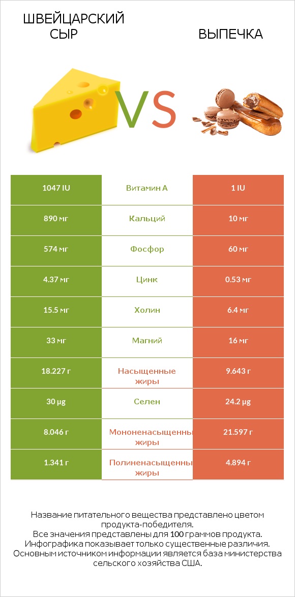 Швейцарский сыр vs Выпечка infographic