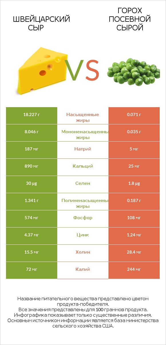 Швейцарский сыр vs Горох посевной сырой infographic