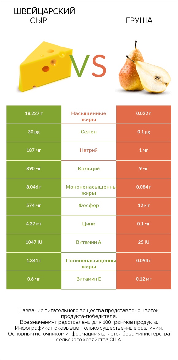 Швейцарский сыр vs Груша infographic