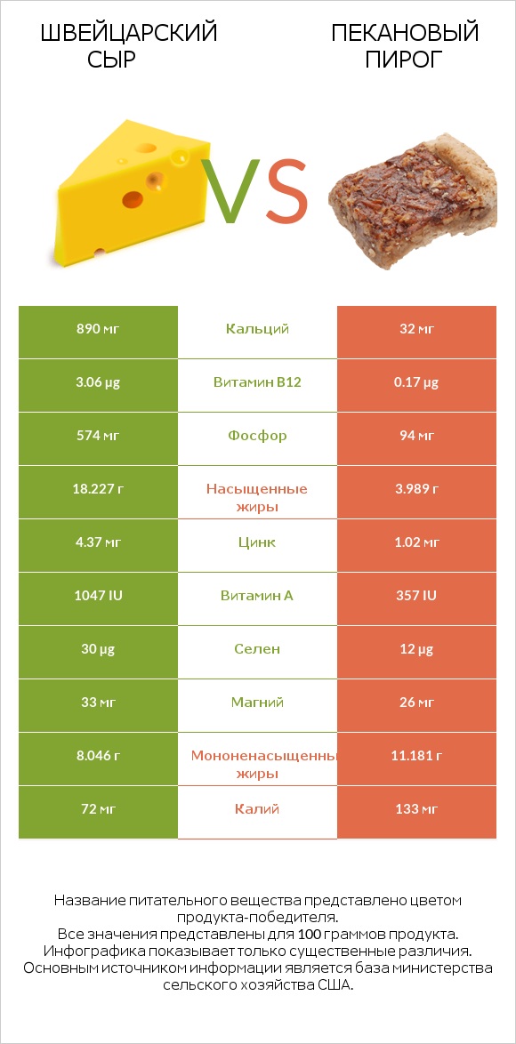 Швейцарский сыр vs Пекановый пирог infographic