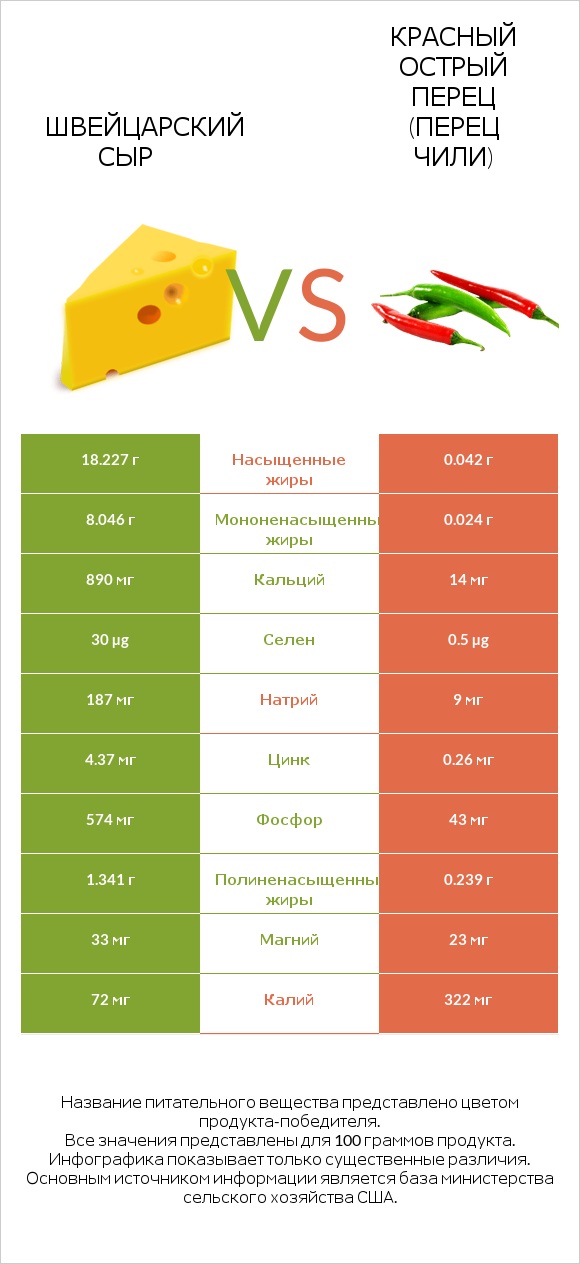 Швейцарский сыр vs Красный острый перец (перец чили) infographic