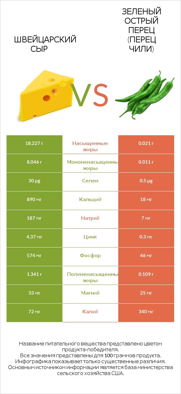 Швейцарский сыр vs Зеленый острый перец (перец чили) infographic