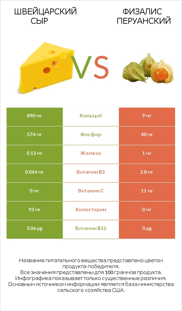 Швейцарский сыр vs Физалис перуанский infographic