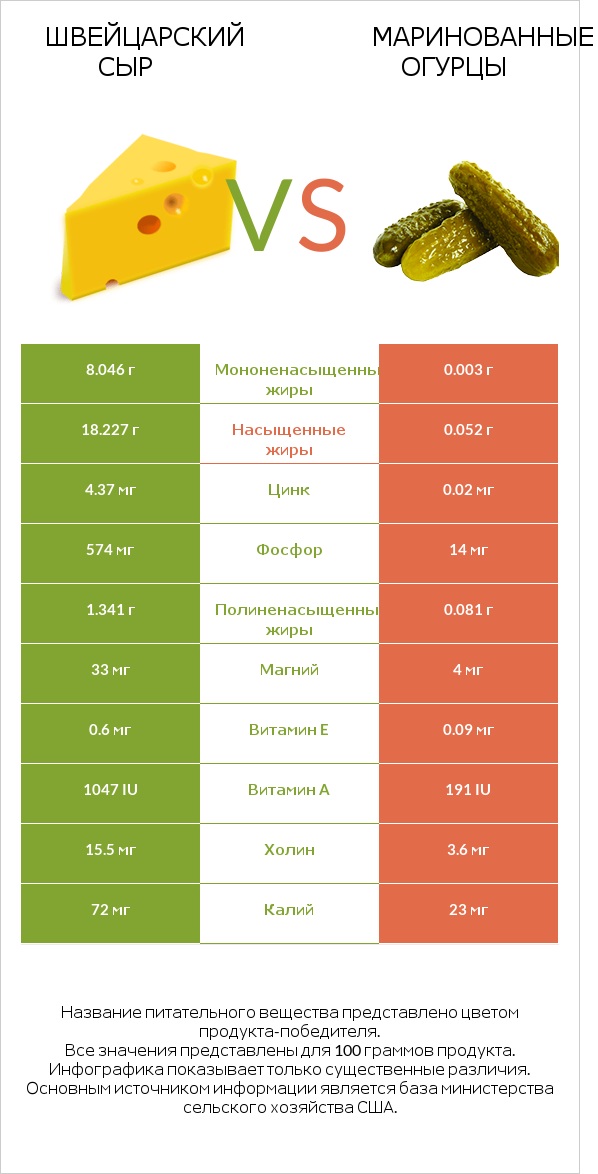 Швейцарский сыр vs Маринованные огурцы infographic