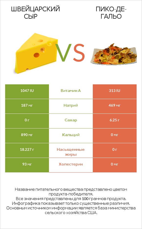 Швейцарский сыр vs Пико-де-гальо infographic
