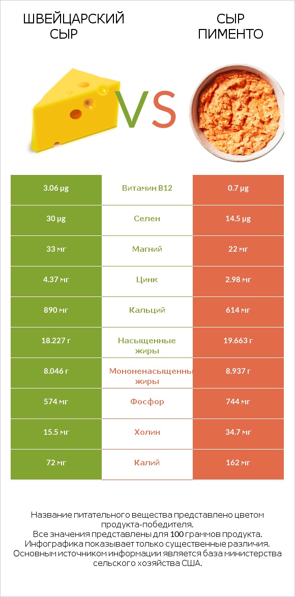 Швейцарский сыр vs Сыр Пименто infographic