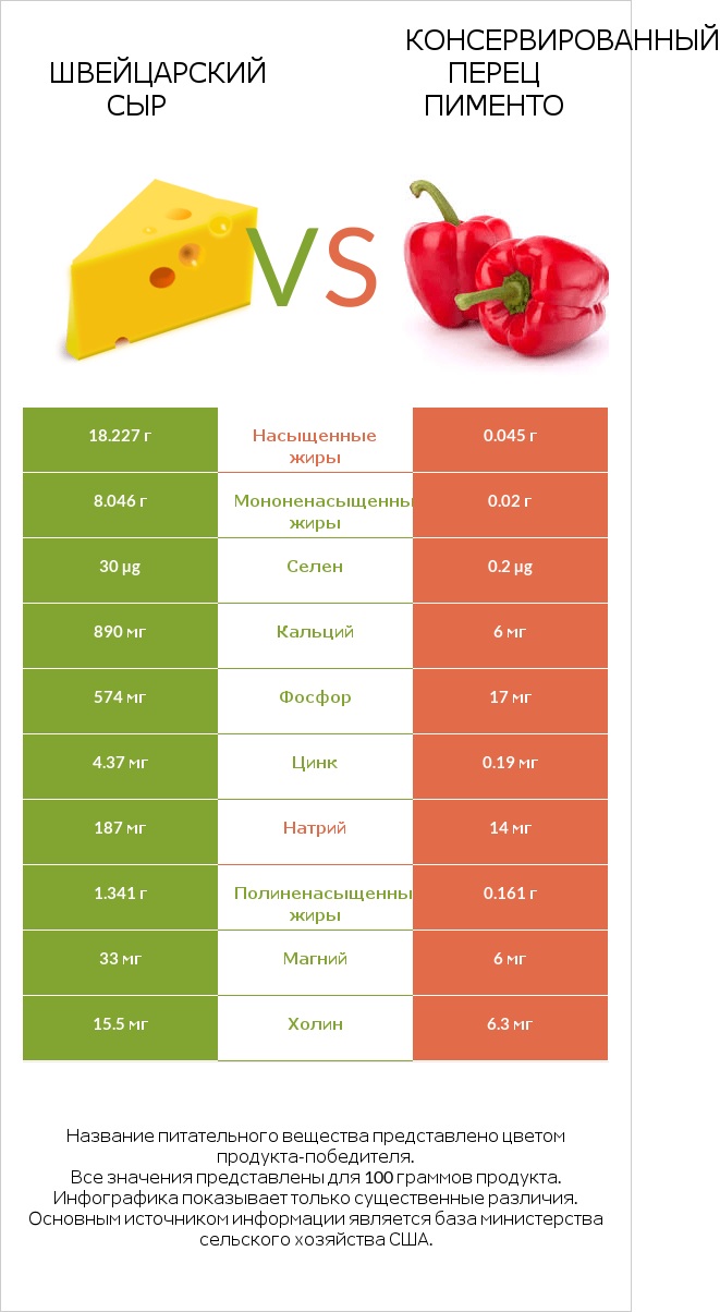 Швейцарский сыр vs Консервированный перец пименто infographic